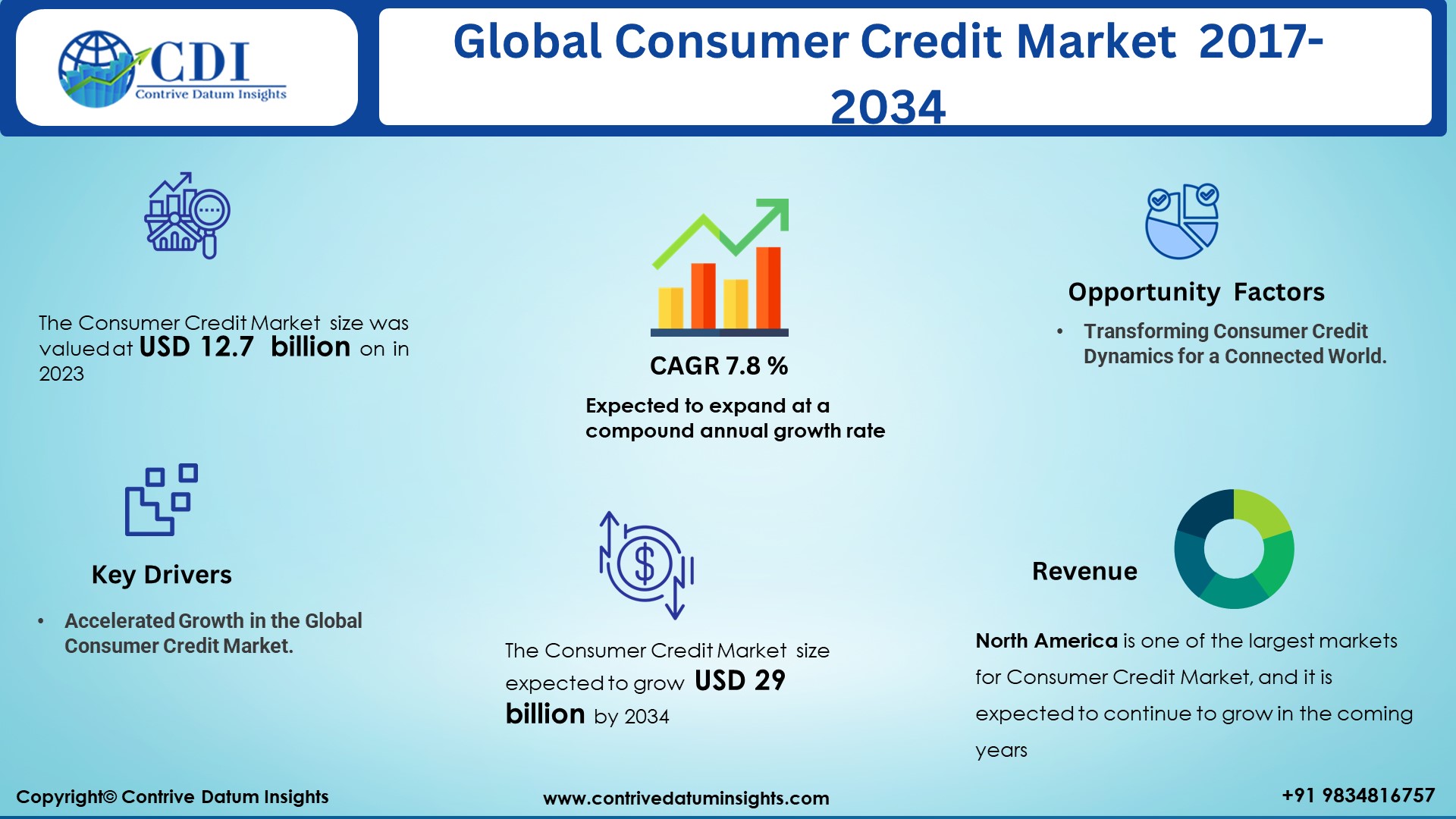 Consumer Credit Market,2024-2034